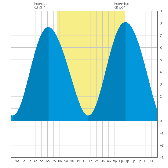Frederick River Bridge tide chart for Wednesday, October 25, 2023