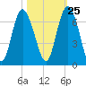 Frederick River Bridge tide chart for Wednesday, October 25, 2023