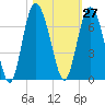 Frederick River Bridge tide chart for Friday, October 27, 2023