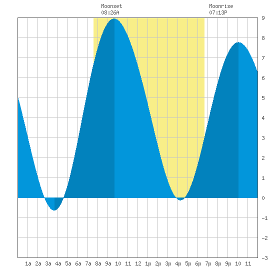 Frederick River Bridge tide chart for Sunday, October 29, 2023
