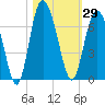 Frederick River Bridge tide chart for Sunday, October 29, 2023