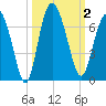 Frederick River Bridge tide chart for Monday, October 2, 2023
