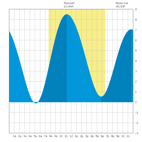 Frederick River Bridge tide chart for Tuesday, October 31, 2023
