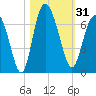 Frederick River Bridge tide chart for Tuesday, October 31, 2023