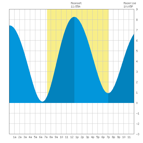 Frederick River Bridge tide chart for Tuesday, October 3, 2023