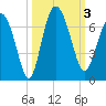 Frederick River Bridge tide chart for Tuesday, October 3, 2023