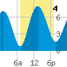 Frederick River Bridge tide chart for Wednesday, October 4, 2023
