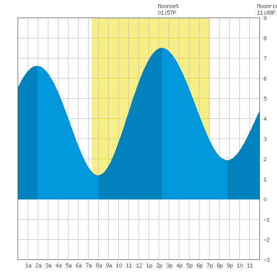 Frederick River Bridge tide chart for Thursday, October 5, 2023