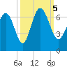 Frederick River Bridge tide chart for Thursday, October 5, 2023