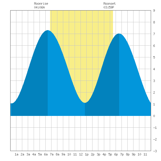Frederick River Bridge tide chart for Friday, November 10, 2023
