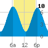 Frederick River Bridge tide chart for Friday, November 10, 2023