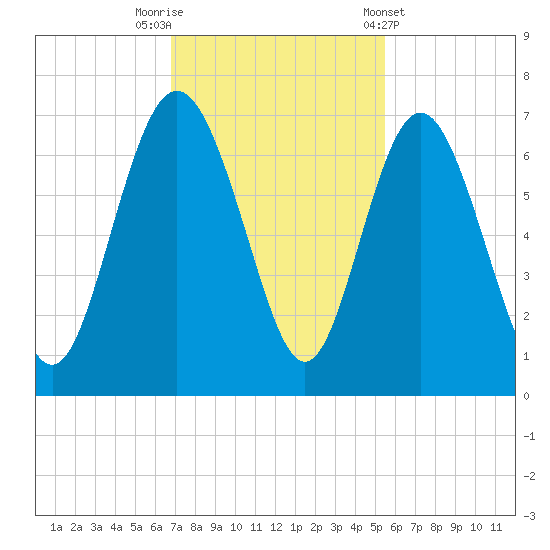 Frederick River Bridge tide chart for Saturday, November 11, 2023
