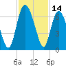 Frederick River Bridge tide chart for Tuesday, November 14, 2023