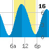 Frederick River Bridge tide chart for Thursday, November 16, 2023