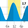 Frederick River Bridge tide chart for Friday, November 17, 2023