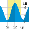 Frederick River Bridge tide chart for Saturday, November 18, 2023