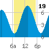 Frederick River Bridge tide chart for Sunday, November 19, 2023