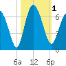 Frederick River Bridge tide chart for Wednesday, November 1, 2023
