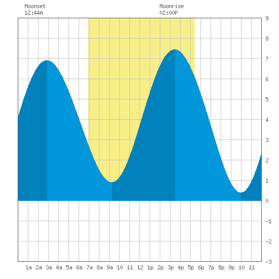 Frederick River Bridge tide chart for Tuesday, November 21, 2023