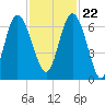 Frederick River Bridge tide chart for Wednesday, November 22, 2023
