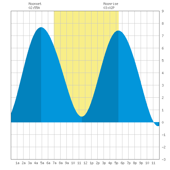 Frederick River Bridge tide chart for Thursday, November 23, 2023