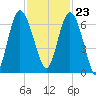 Frederick River Bridge tide chart for Thursday, November 23, 2023
