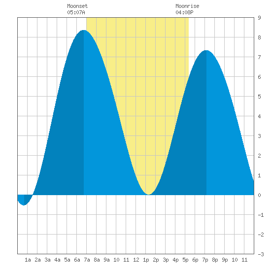 Frederick River Bridge tide chart for Saturday, November 25, 2023