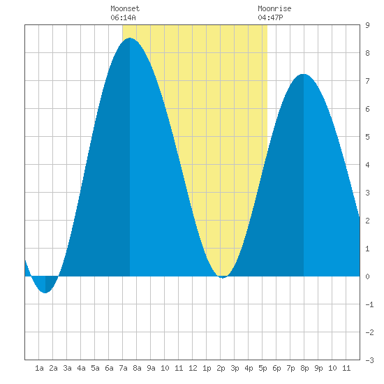 Frederick River Bridge tide chart for Sunday, November 26, 2023