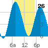 Frederick River Bridge tide chart for Sunday, November 26, 2023