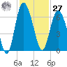Frederick River Bridge tide chart for Monday, November 27, 2023