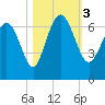 Frederick River Bridge tide chart for Friday, November 3, 2023