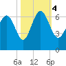 Frederick River Bridge tide chart for Saturday, November 4, 2023