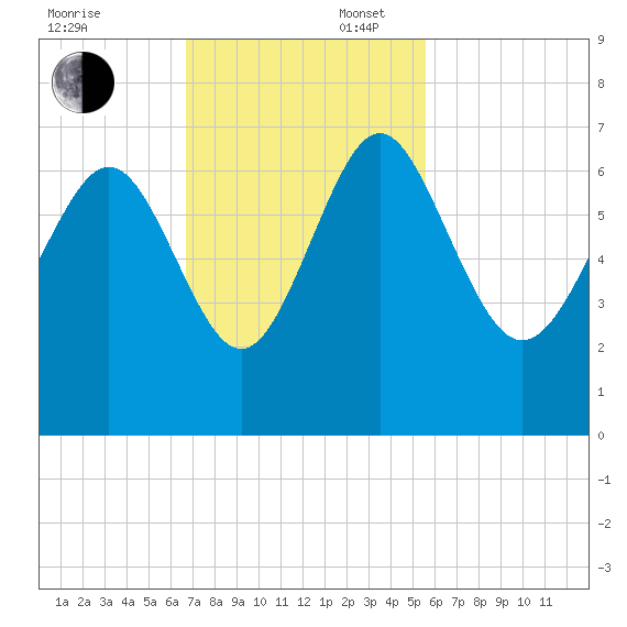 Frederick River Bridge tide chart for Sunday, November 5, 2023