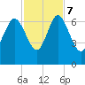 Frederick River Bridge tide chart for Tuesday, November 7, 2023