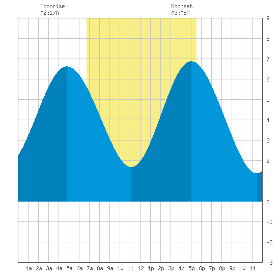 Frederick River Bridge tide chart for Wednesday, November 8, 2023