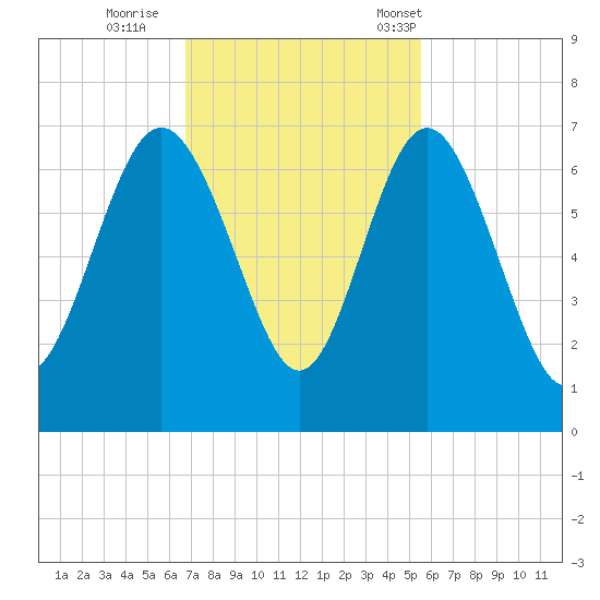 Frederick River Bridge tide chart for Thursday, November 9, 2023