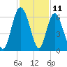 Frederick River Bridge tide chart for Monday, December 11, 2023