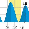 Frederick River Bridge tide chart for Wednesday, December 13, 2023