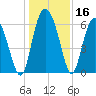 Frederick River Bridge tide chart for Saturday, December 16, 2023