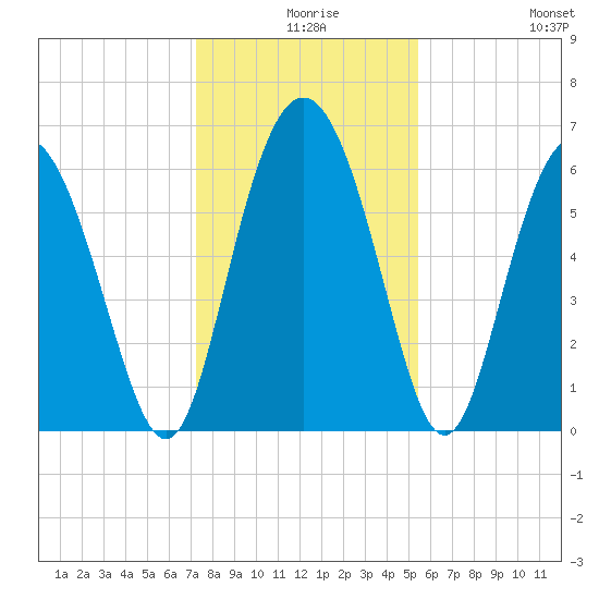 Frederick River Bridge tide chart for Sunday, December 17, 2023