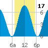 Frederick River Bridge tide chart for Sunday, December 17, 2023