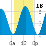 Frederick River Bridge tide chart for Monday, December 18, 2023
