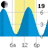 Frederick River Bridge tide chart for Tuesday, December 19, 2023