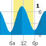 Frederick River Bridge tide chart for Friday, December 1, 2023