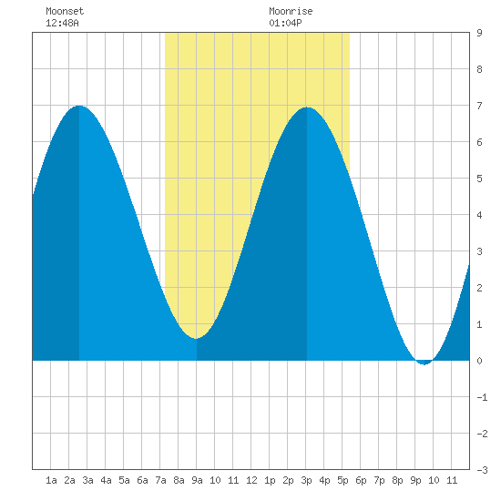 Frederick River Bridge tide chart for Wednesday, December 20, 2023
