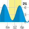 Frederick River Bridge tide chart for Thursday, December 21, 2023