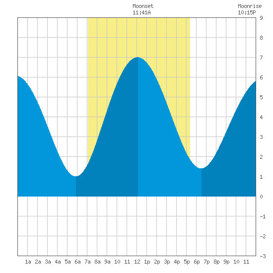 Frederick River Bridge tide chart for Saturday, December 2, 2023