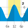 Frederick River Bridge tide chart for Saturday, December 2, 2023