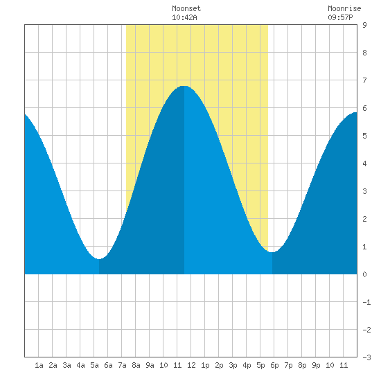 Frederick River Bridge tide chart for Sunday, December 31, 2023