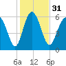 Frederick River Bridge tide chart for Sunday, December 31, 2023